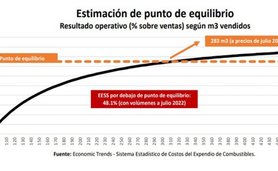Las ventas de combustibles muestran una tendencia decreciente en los tres últimos meses