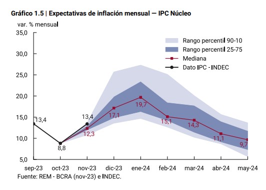 La inflación de abril fue del 8,8 % y acumuló 298,4 % en el último año